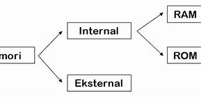 Cara Kerja Memori Dalam Sistem Komputer